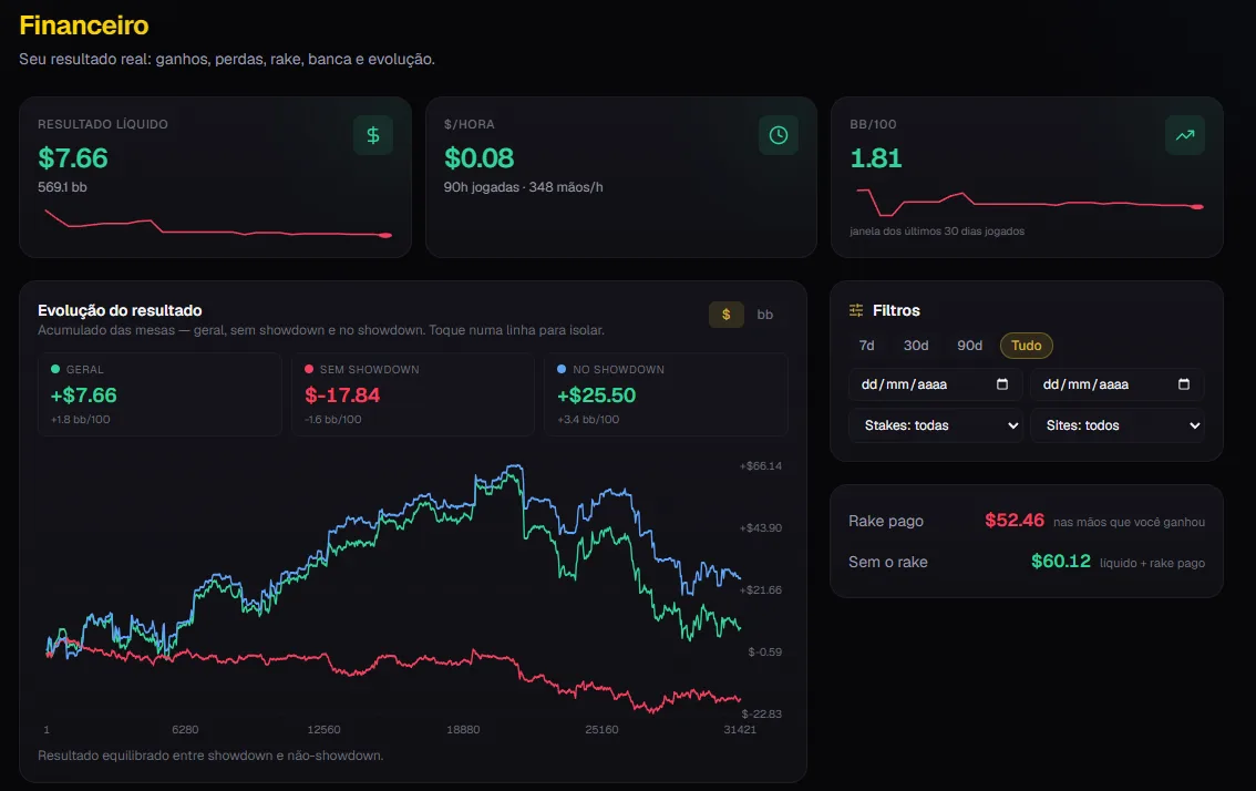 Poker Semi-Pro finance: results, rake, evolution over 4 lines and bankroll management